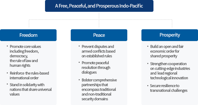 A Free, Peaceful, and Prosperous Indo-Pacific | 
                        Freedom : Promote core values including freedom, democracy, the rule of law and human rights, Reinforce the rules-based international order, Stand in solidarity with nations that share universal values
                        Peace : Prevent disputes & armed conflicts based on established rules, Promote peaceful resolution through dialogues, Bolster comprehensive partnerships that encompass traditional and non-traditional security domains
                        Prosperity : Build an open and fair economic order for shared prosperity, Strengthen cooperation on cutting-edge industries and lead regional technological innovation, Secure resilience to transnational challenges